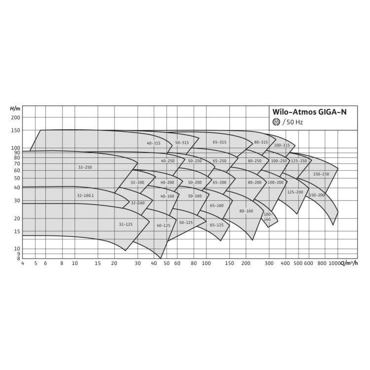 Одноступенчатый насос Wilo Atmos GIGA-N 80/315.1-132/2