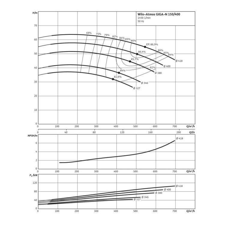 Одноступенчатый насос Wilo Atmos GIGA-N 150/400-110/4