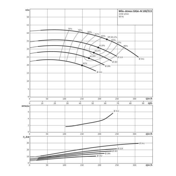 Одноступенчатый насос Wilo Atmos GIGA-N 100/315-11/4