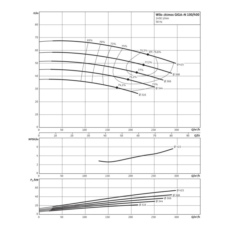 Одноступенчатый насос Wilo Atmos GIGA-N 100/400-45/4