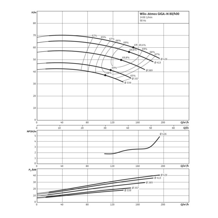 Одноступенчатый насос Wilo Atmos GIGA-N 80/400-30/4