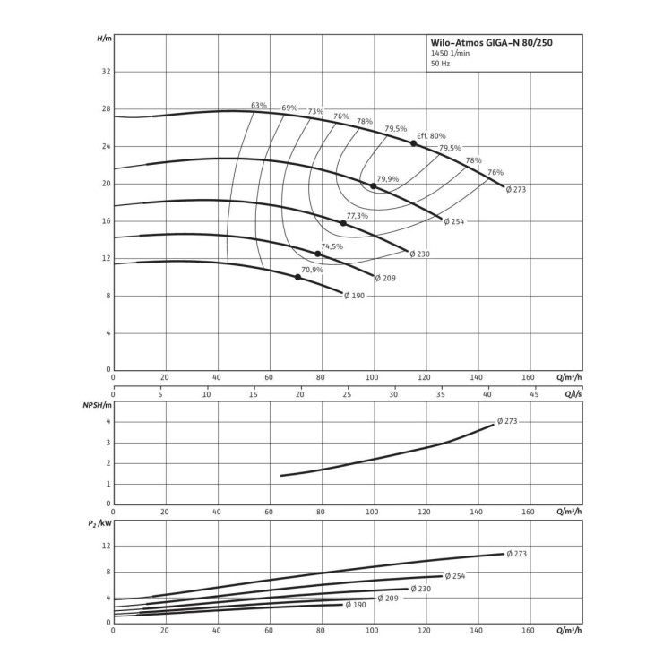 Одноступенчатый насос Wilo Atmos GIGA-N 80/250-4/4