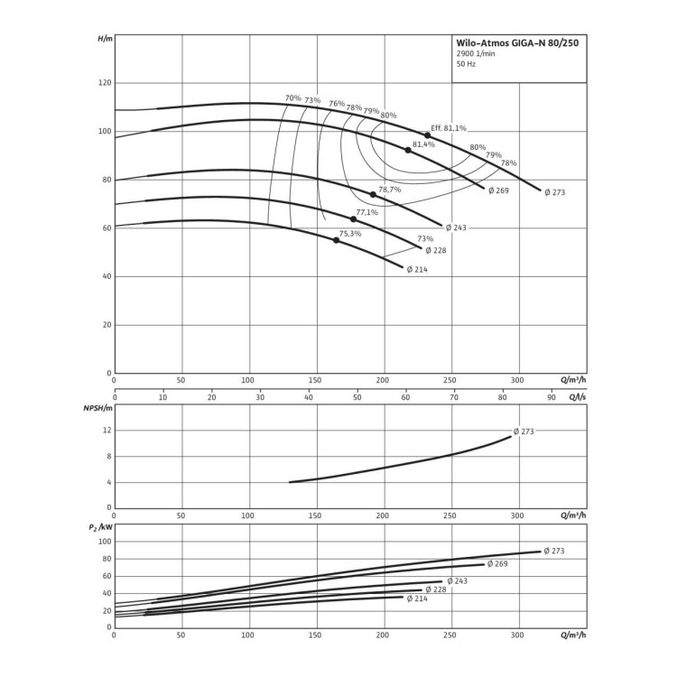 Одноступенчатый насос Wilo Atmos GIGA-N 80/250-45/2