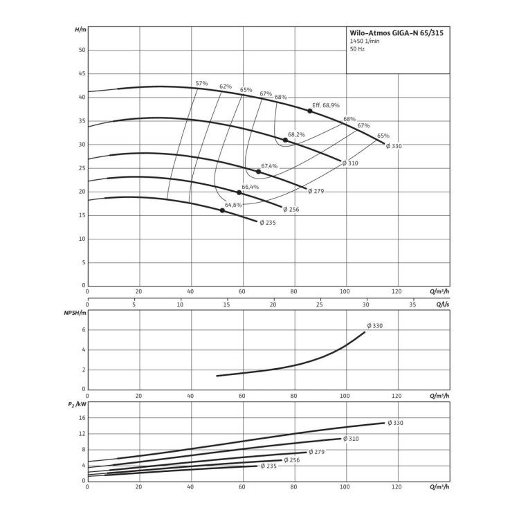 Одноступенчатый насос Wilo Atmos GIGA-N 65/315-7,5/4
