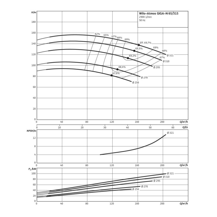 Одноступенчатый насос Wilo Atmos GIGA-N 65/315-110/2