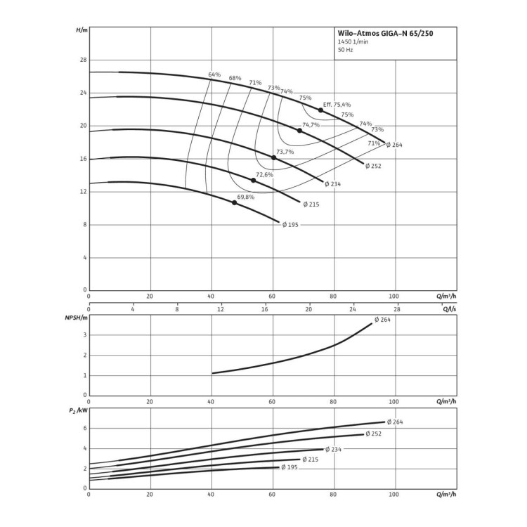 Одноступенчатый насос Wilo Atmos GIGA-N 65/250-7,5/4