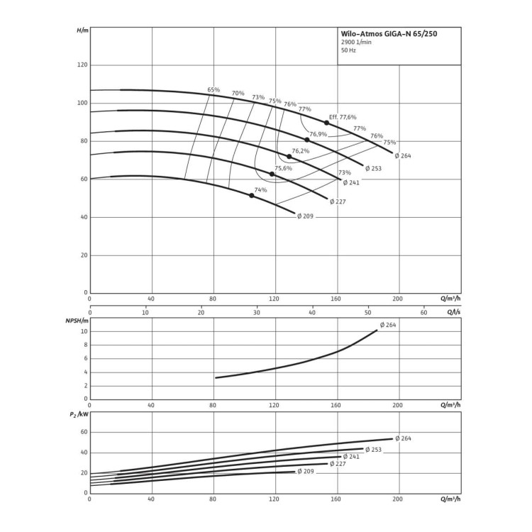 Одноступенчатый насос Wilo Atmos GIGA-N 65/250-45/2