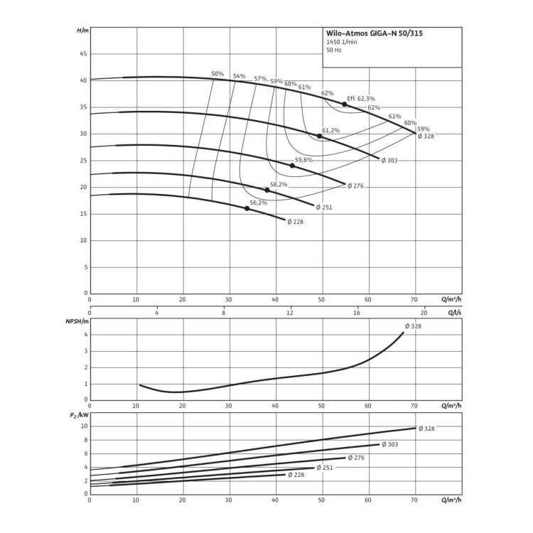 Одноступенчатый насос Wilo Atmos GIGA-N 50/315-11/4