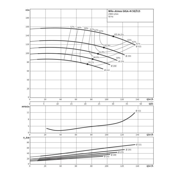 Одноступенчатый насос Wilo Atmos GIGA-N 50/315-55/2