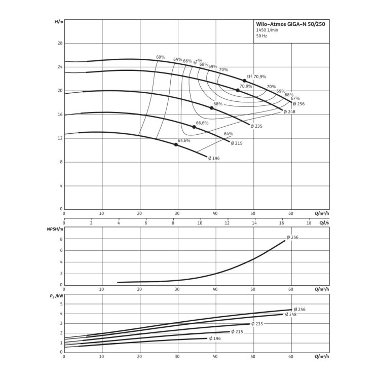 Одноступенчатый насос Wilo Atmos GIGA-N 50/250-4/4