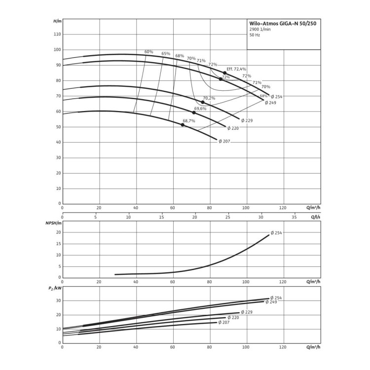 Одноступенчатый насос Wilo Atmos GIGA-N 50/250-15/2