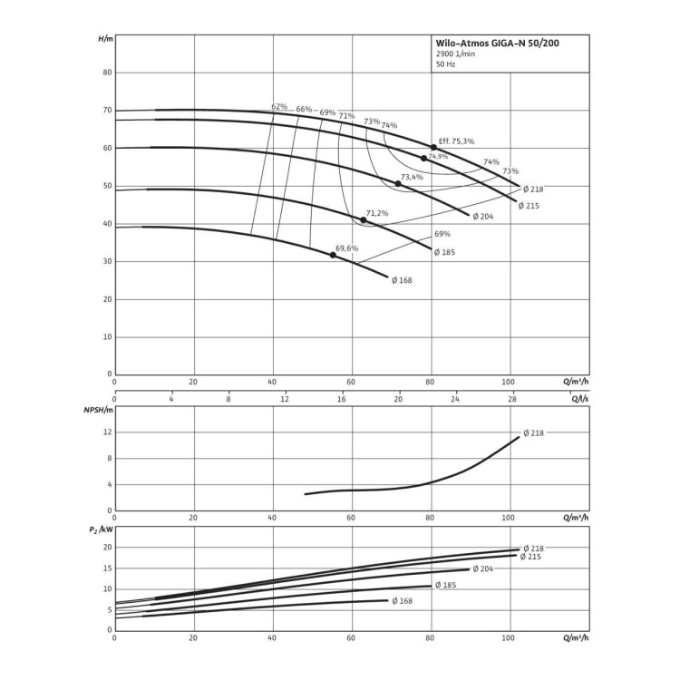 Одноступенчатый насос Wilo Atmos GIGA-N 50/200-18,5/2
