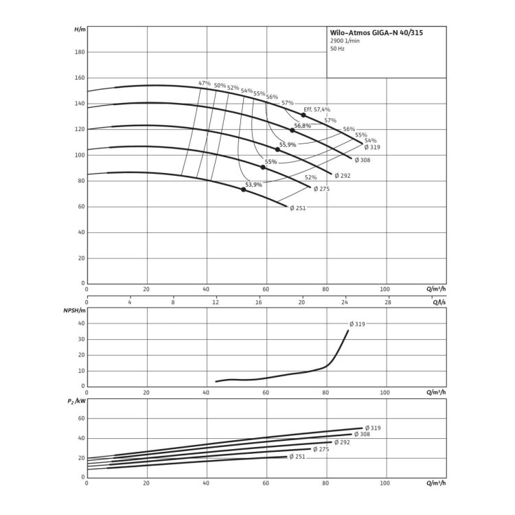 Одноступенчатый насос Wilo Atmos GIGA-N 40/315-55/2
