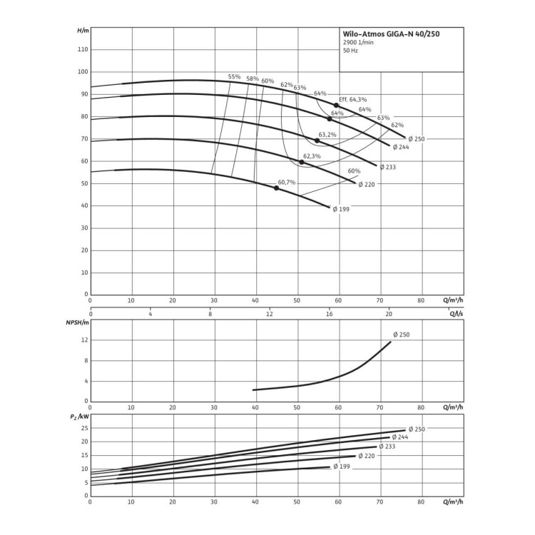 Одноступенчатый насос Wilo Atmos GIGA-N 40/250-22/2