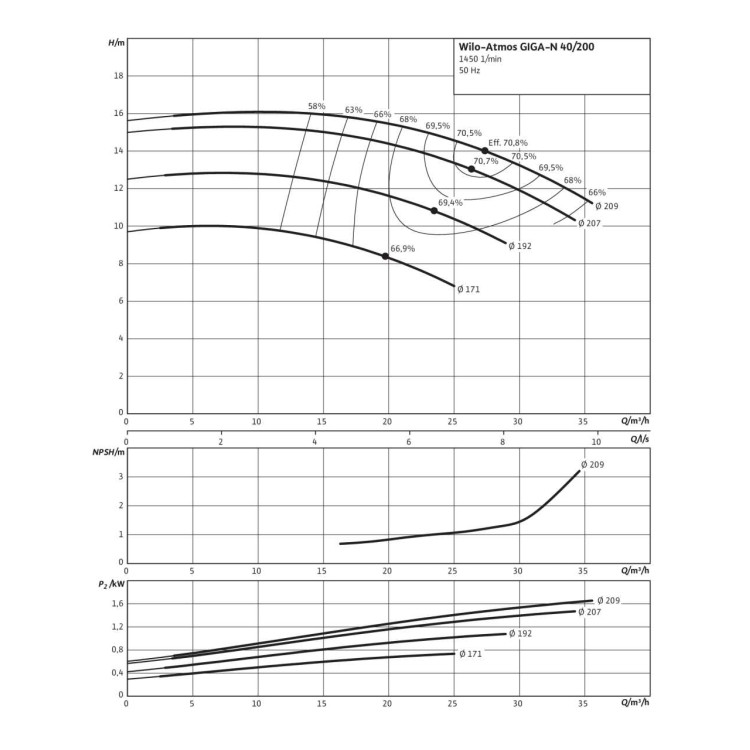 Одноступенчатый насос Wilo Atmos GIGA-N 40/200-1,5/4