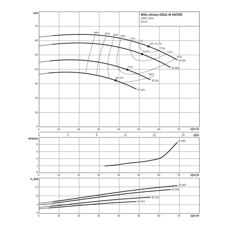 Одноступенчатый насос Wilo Atmos GIGA-N 40/200-11/2