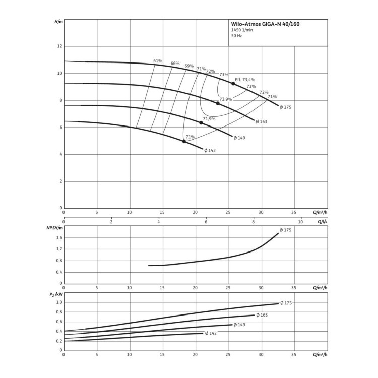 Одноступенчатый насос Wilo Atmos GIGA-N 40/160-0,75/4