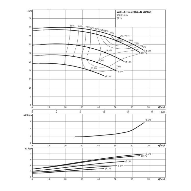 Одноступенчатый насос Wilo Atmos GIGA-N 40/160-4/2