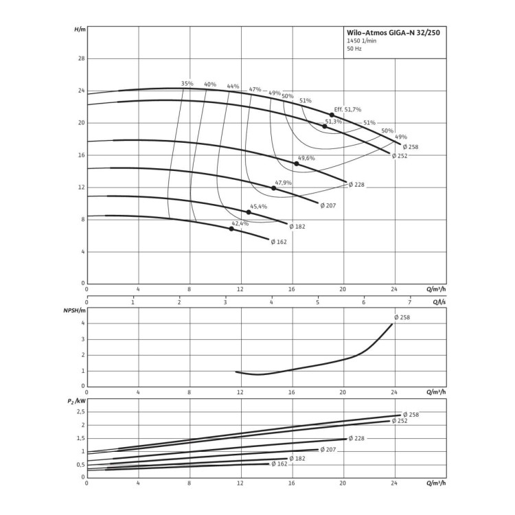 Одноступенчатый насос Wilo Atmos GIGA-N 32/250-2,2/4