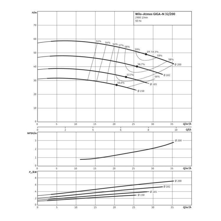Одноступенчатый насос Wilo Atmos GIGA-N 32/200-7,5/2