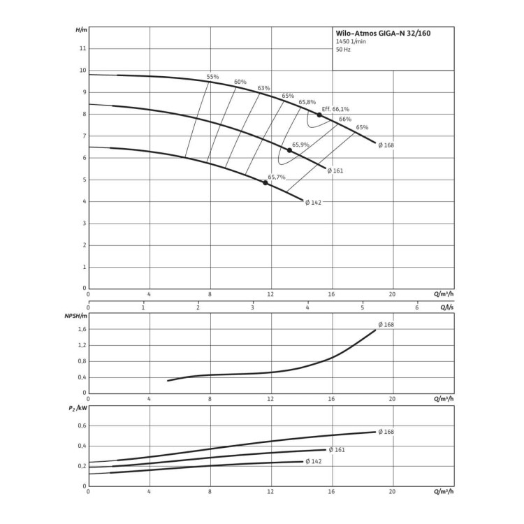 Одноступенчатый насос Wilo Atmos GIGA-N 32/160-0,25/4