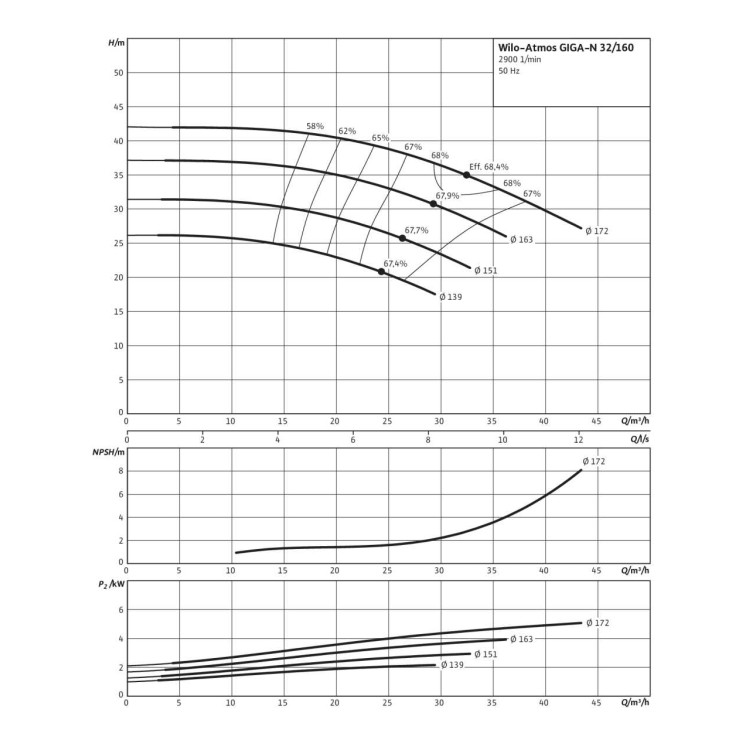 Одноступенчатый насос Wilo Atmos GIGA-N 32/160-5,5/2