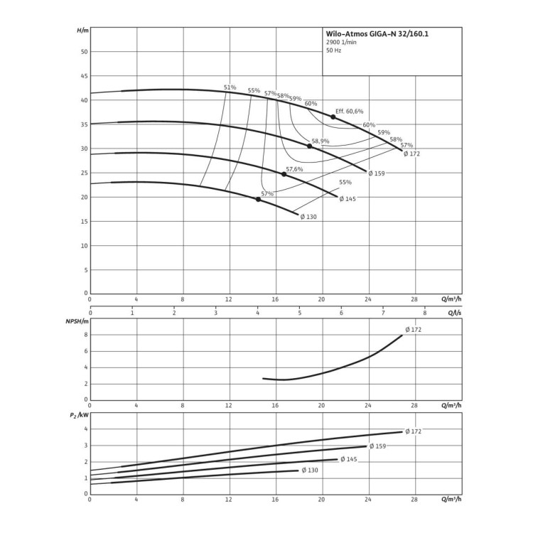 Одноступенчатый насос Wilo Atmos GIGA-N 32/160.1-1,5/2