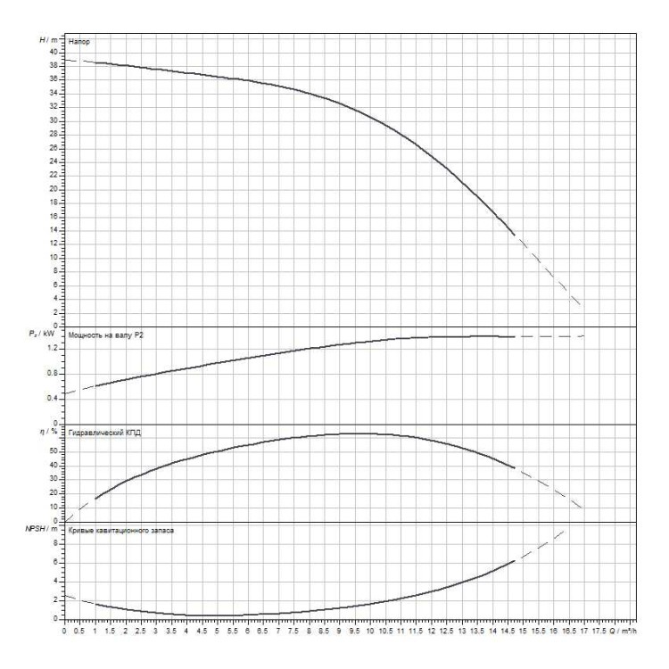 Горизонтальный многоступенчатый насос Wilo MEDANA CH1-L.1003-1/E/E/10T