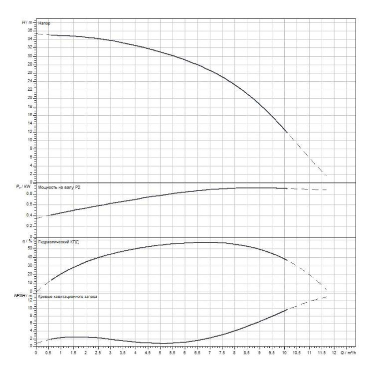 Горизонтальный многоступенчатый насос Wilo MEDANA CH1-L.603-2/V/E/10T