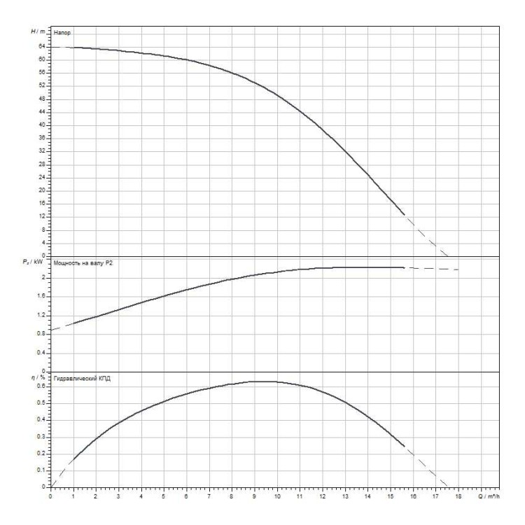 Вертикальный многоступенчатый насос WILO Medana CV1-L.1005-1/E/E/10O