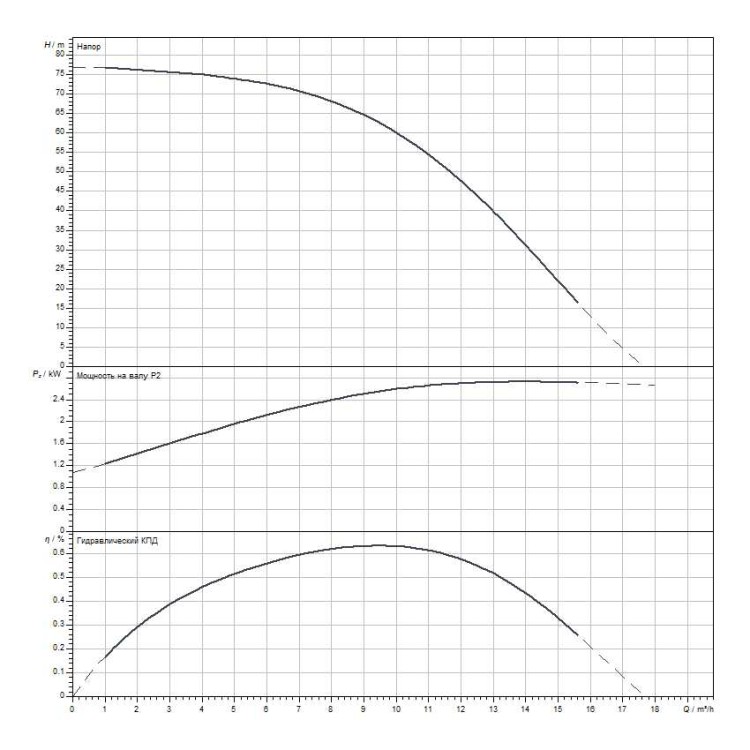Вертикальный многоступенчатый насос WILO Medana CV1-L.1006-1/E/E/16O