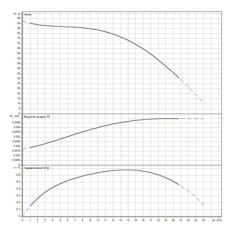 Вертикальный многоступенчатый насос WILO Medana CV1-L.1607-1/E/E/16O