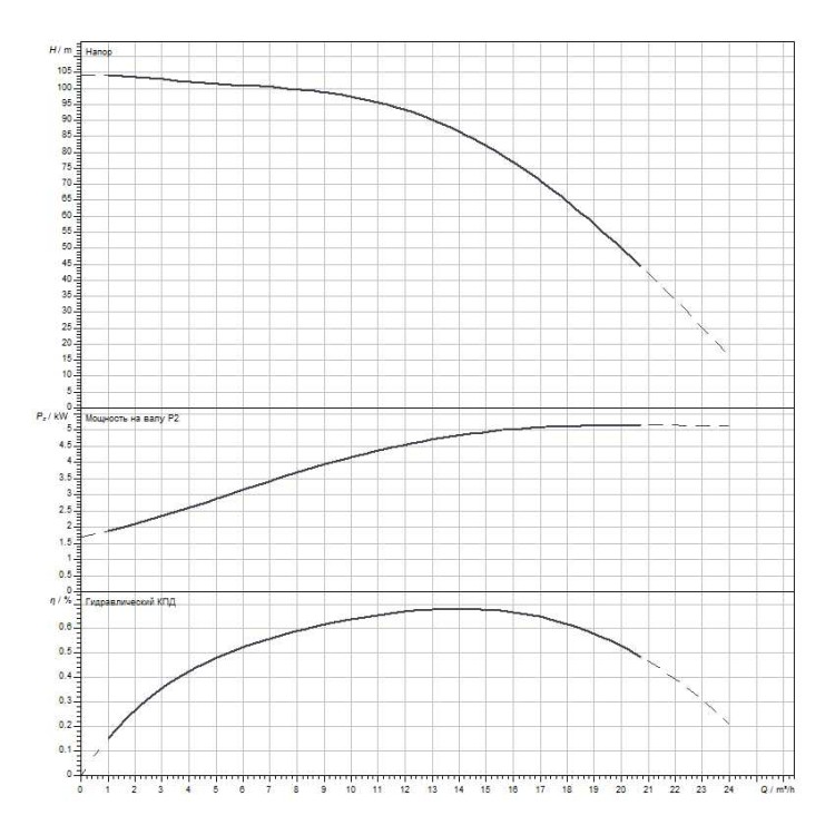 Вертикальный многоступенчатый насос WILO Medana CV1-L.1608-1/E/E/16O
