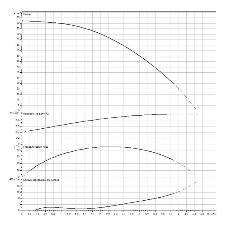 Вертикальный многоступенчатый насос WILO Medana CV1-L.209-1/E/A/16O