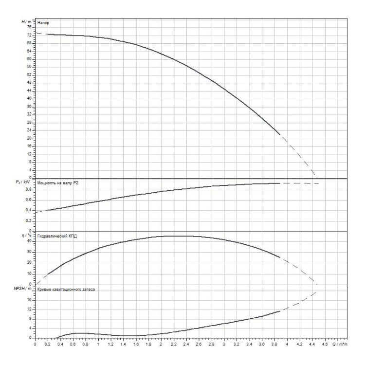 Вертикальный многоступенчатый насос WILO Medana CV1-L.208-1/E/E/16O