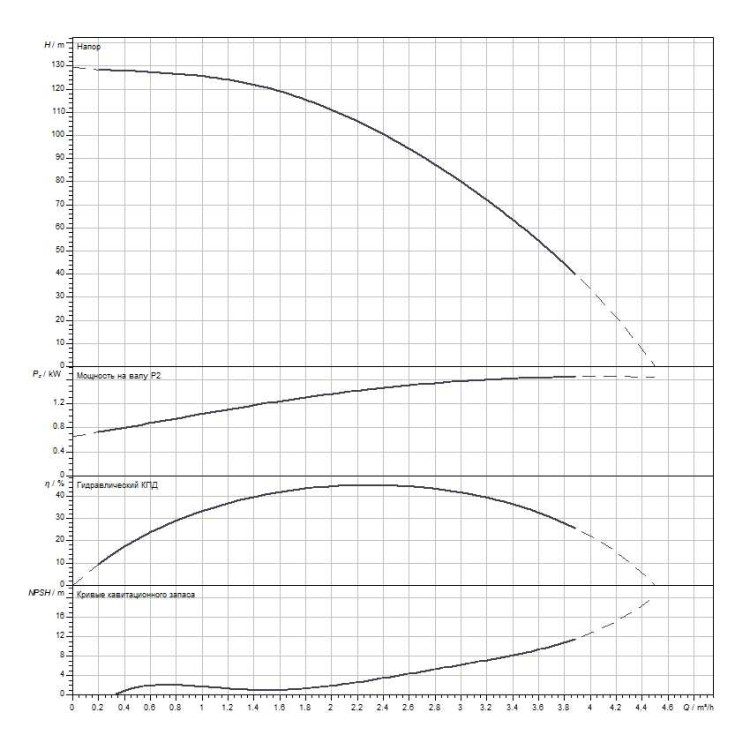Вертикальный многоступенчатый насос WILO Medana CV1-L.214-1/E/E/16O