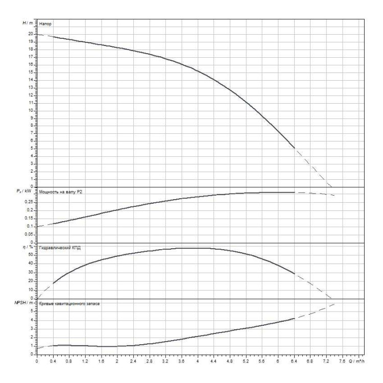 Вертикальный многоступенчатый насос WILO Medana CV1-L.402-1/E/A/10O