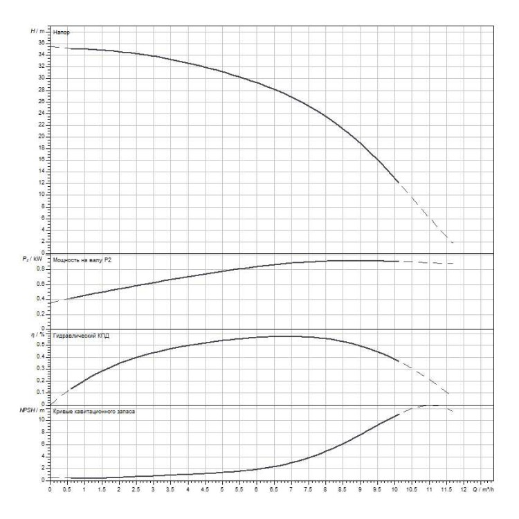 Вертикальный многоступенчатый насос WILO Medana CV1-L.603-1/E/A/10O