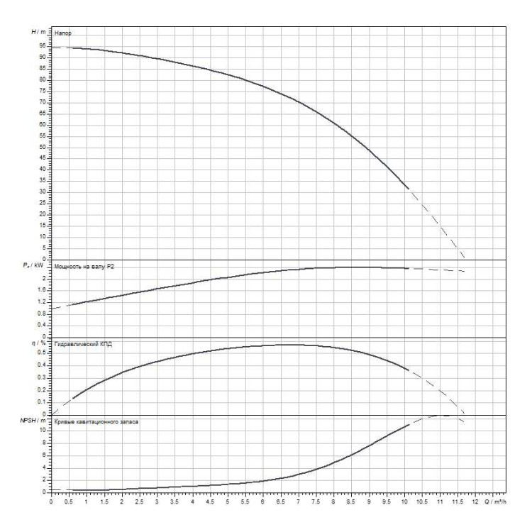 Вертикальный многоступенчатый насос WILO Medana CV1-L.608-1/E/E/16O
