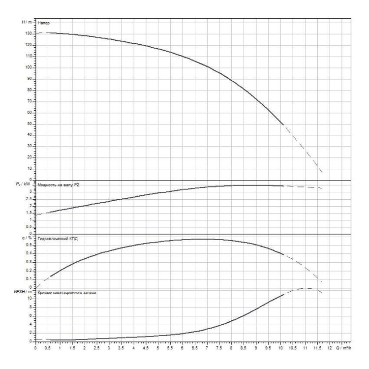 Вертикальный многоступенчатый насос WILO Medana CV1-L.611-1/E/E/16O