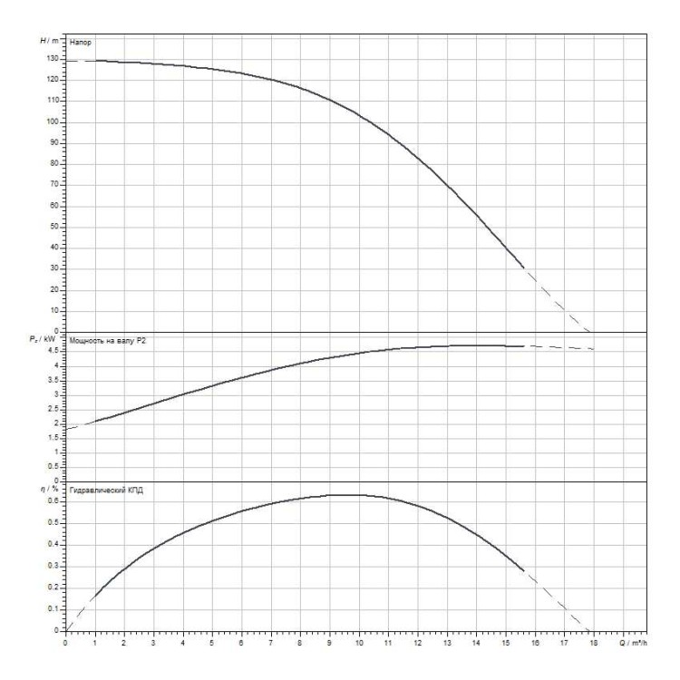 Вертикальный многоступенчатый насос WILO Medana CV1-L.1010-1/E/E/16O
