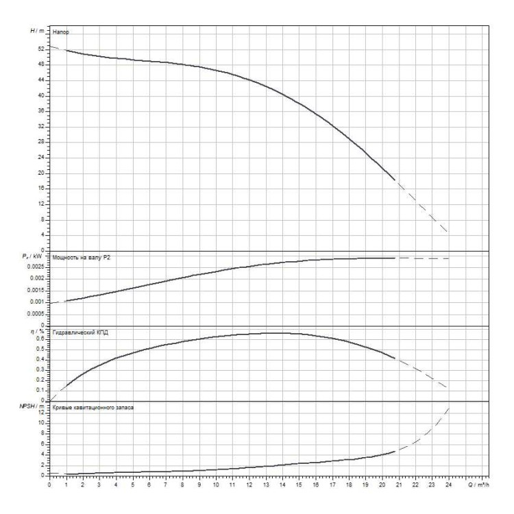 Горизонтальный многоступенчатый насос WILO Medana CH1-L.1604-1/E/E/10T